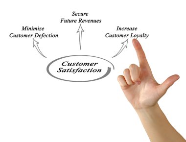 Müşteri memnuniyeti diyagramı