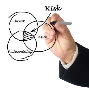 Risk Defenition diyagramı