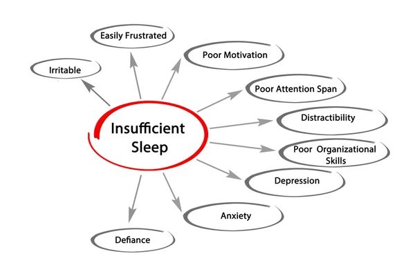 Diagrama de sueño insuficiente — Foto de Stock