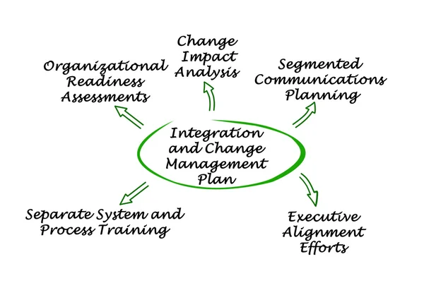 Integracja i zmiany planu zarządzania — Zdjęcie stockowe