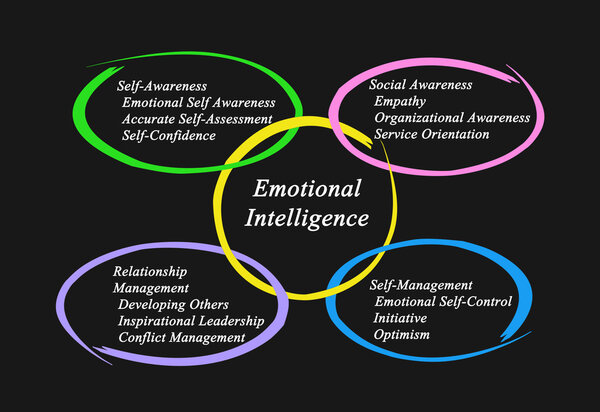 Диаграмма эмоционального интеллекта
