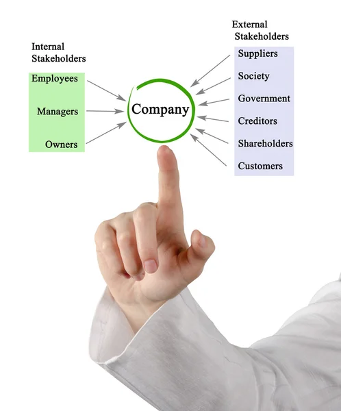 Grafik der Stakeholder des Unternehmens — Stockfoto