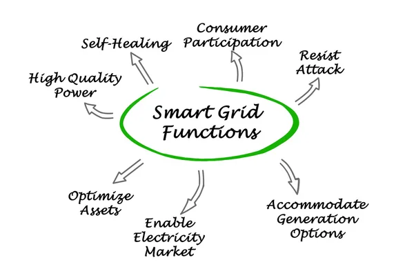 Diagram of Smart Grid Functions — Stock Photo, Image