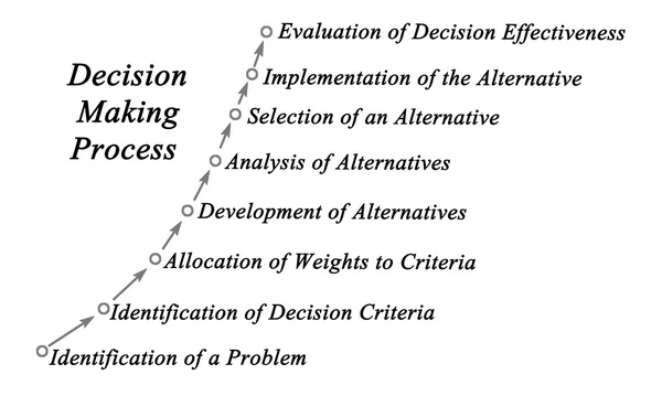 Diagrama del proceso de toma de decisiones — Foto de Stock