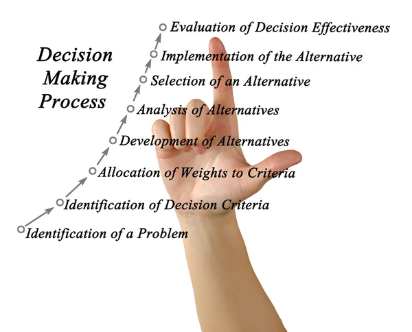 Schemat procesu podejmowania decyzji — Zdjęcie stockowe