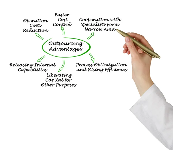 Diagrama de Ventajas de la Outsourcing —  Fotos de Stock