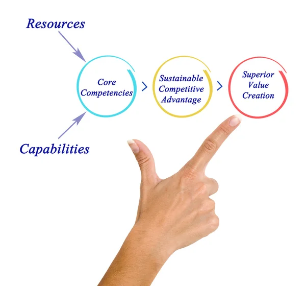 Diagram of Superior Value Creation — Stock Photo, Image