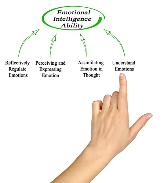 Diagrama de la capacidad de inteligencia emocional — Foto de Stock