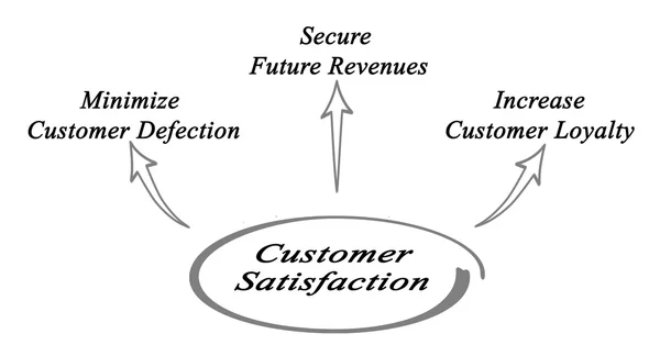 Schéma spokojenosti zákazníků — Stock fotografie