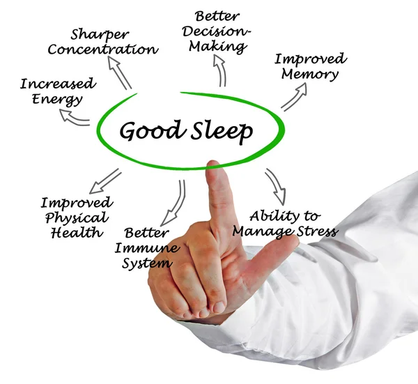 Diagram of Good Sleep — Stock Photo, Image