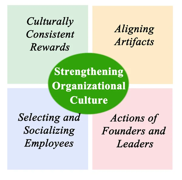 Diagrama de fortalecimiento de la cultura organizativa — Foto de Stock