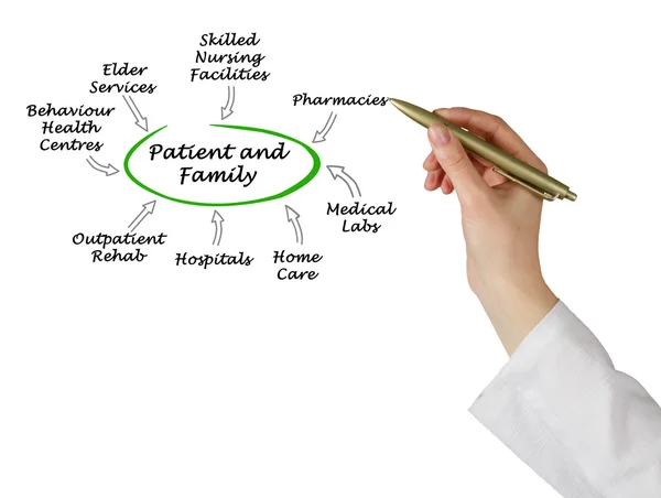 Diagram of Patient-centered healthcare — Stock Photo, Image