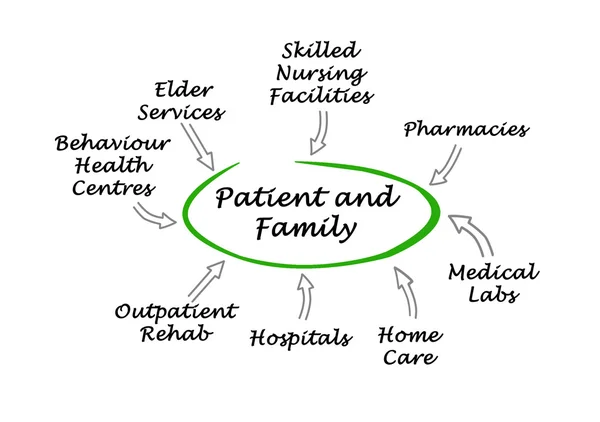 Diagram of Patient-centered healthcare — Stock Photo, Image