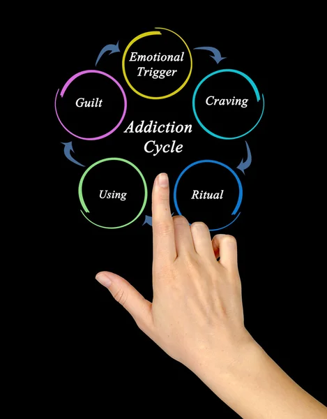 Diagram of Addiction Cycle — Stock Photo, Image