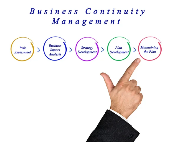 Business Continuity Management stappen — Stockfoto