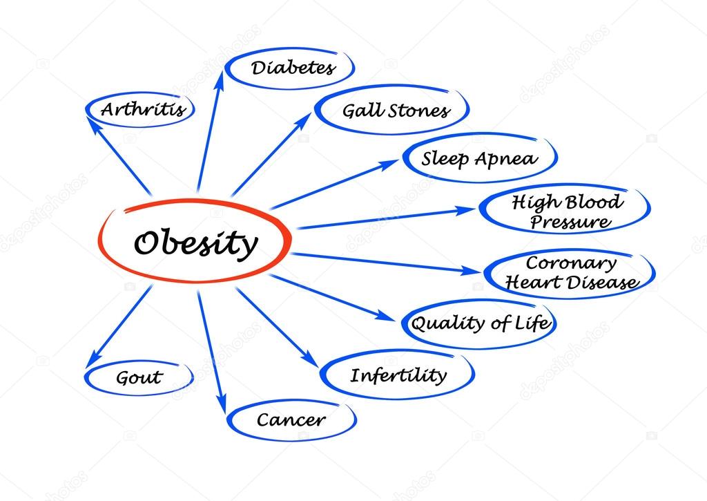 presentation of Diagram of Obesity