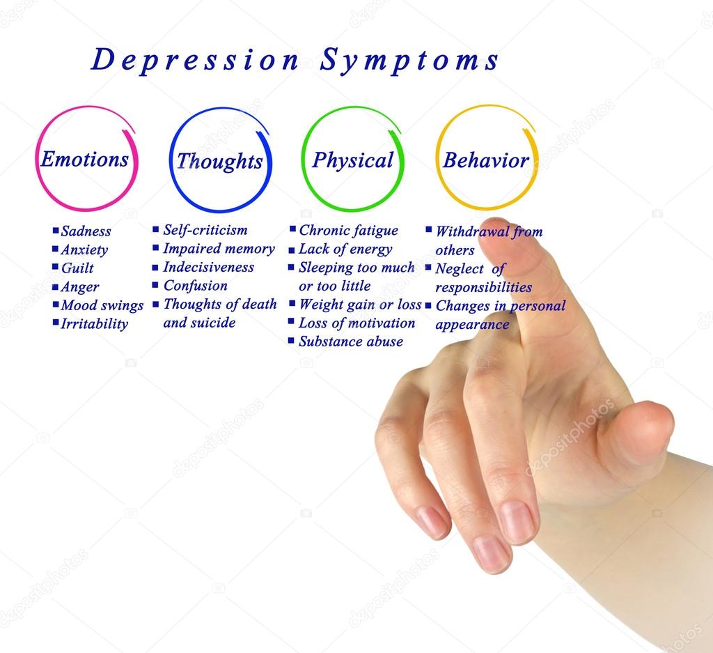 Diagram of Depression symptoms