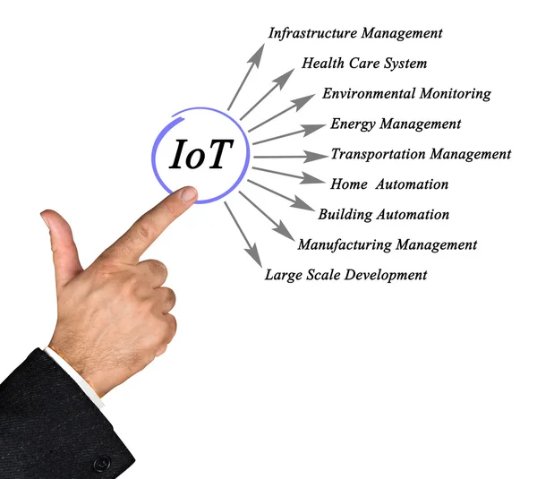 Diagrama de Internet de las cosas — Foto de Stock