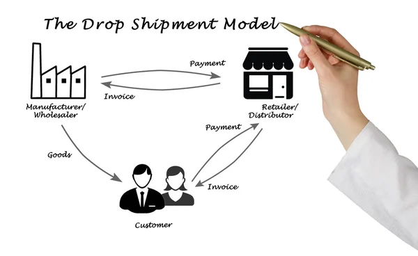 Diagram of The Drop Shipment Model — Stock Photo, Image