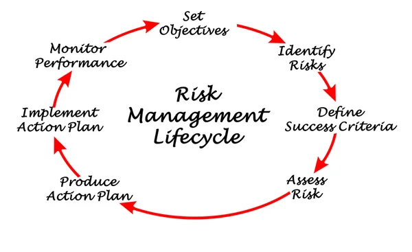 Diagrama del ciclo de vida de la gestión de riesgos —  Fotos de Stock