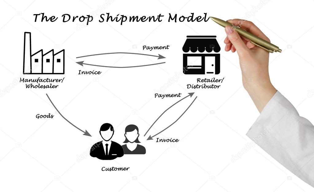 Diagram of The Drop Shipment Model