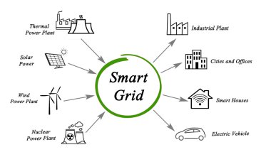 Akıllı Grid diyagramı