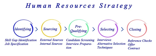 diagram of Human Resources Strategy