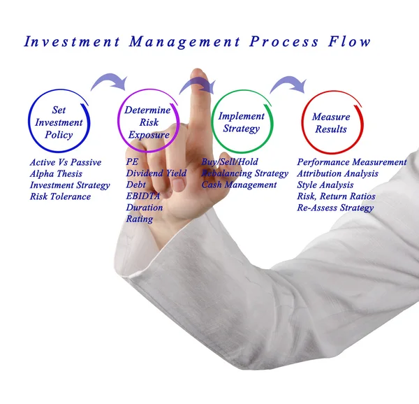 Flujo del proceso de gestión de inversiones —  Fotos de Stock
