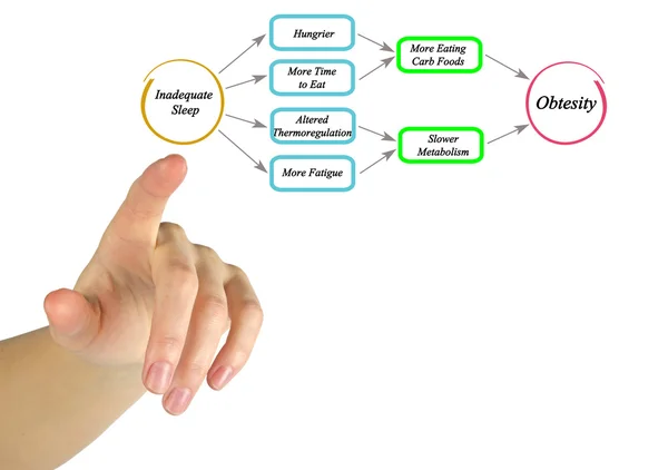 Diagram över otillräcklig sömn — Stockfoto