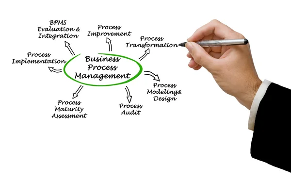 Діаграма управління бізнес процесами — стокове фото