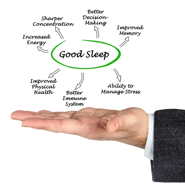 İyi bir uyku diyagramı — Stok fotoğraf