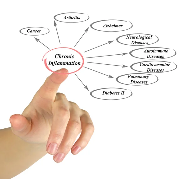 Diagrama de la inflamación crónica — Foto de Stock