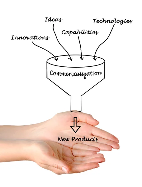 Presentation av Diagram över kommersialisering — Stockfoto