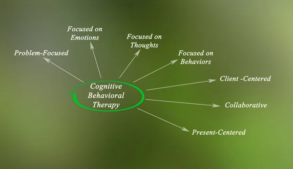 diagram of Cognitive Behavioral Therapy