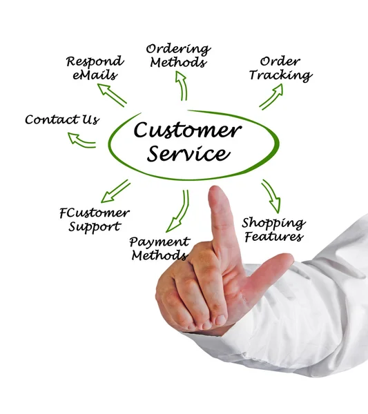 Diagrama de Servicio al Cliente — Foto de Stock