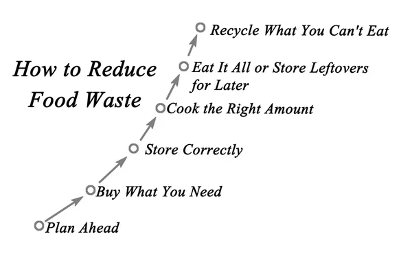 Como Reduzir o Desperdício de Alimentos — Fotografia de Stock