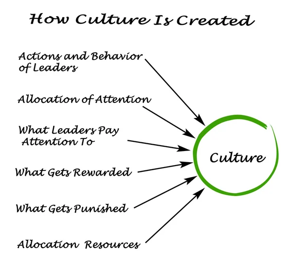 How Culture Is Created — Stock Photo, Image