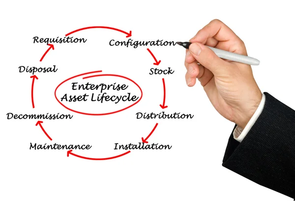 Enterprise Asset Life Cycle — Stockfoto