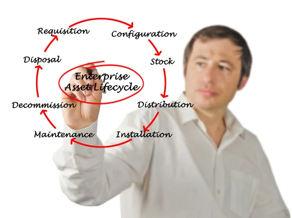 Enterprise Asset Life Cycle — Stock Photo, Image