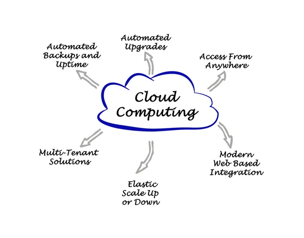 Διάγραμμα του Cloud computing — Φωτογραφία Αρχείου