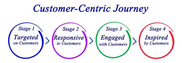 diagram of Customer-Centric Journey