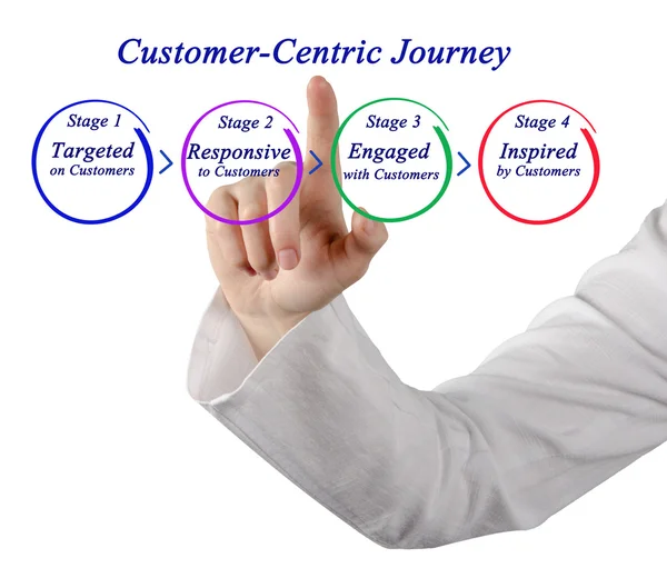 Diagrama de Jornada Centrada no Cliente — Fotografia de Stock