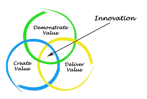 Presentation av Diagram över innovation — Stockfoto