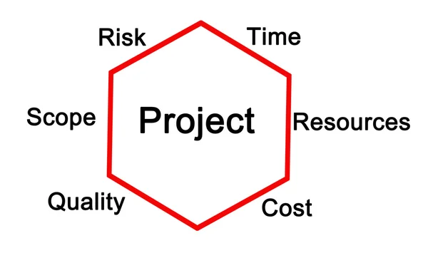 Diagram över projektet begränsar — Stockfoto
