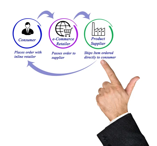 Apresentação do diagrama de Dropshipping — Fotografia de Stock