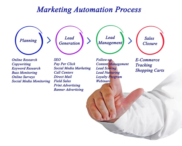 Diagram of Marketing Automation Process — Stock Photo, Image