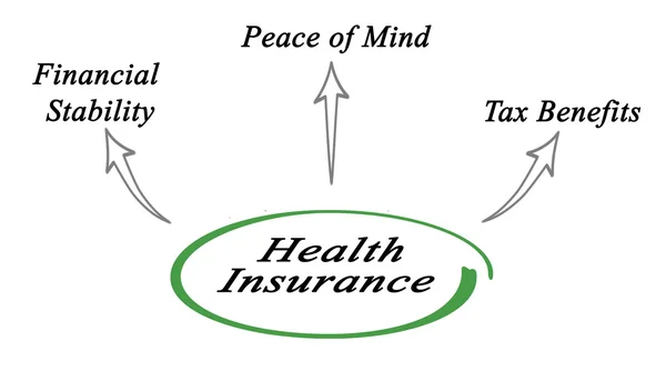 Diagram of Benefits of Health Insurance — Stock Photo, Image