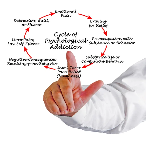 Diagram of Cycle of Psychological Addiction — Stock Photo, Image