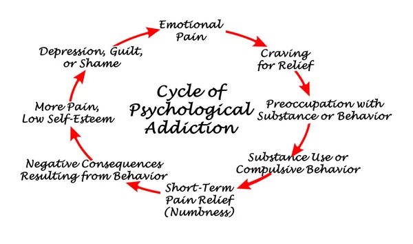 Diagram över cykeln av psykologiska narkotikamissbruk — Stockfoto