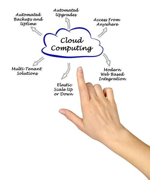 Diagrama da computação em nuvem — Fotografia de Stock